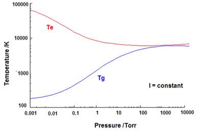 Θερμοκρασίες ηλεκτρονίων και αερίου ή ατμών πλάσματος σε συνάρτηση με την πίεση