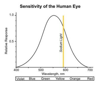 Η γραμμή συντονισμού του νατρίου βρίσκεται κοντά στην κορυφή της καμπύλης φωτοπικής ευαισθησίας του ανθρώπινου ματιού (589 nm)